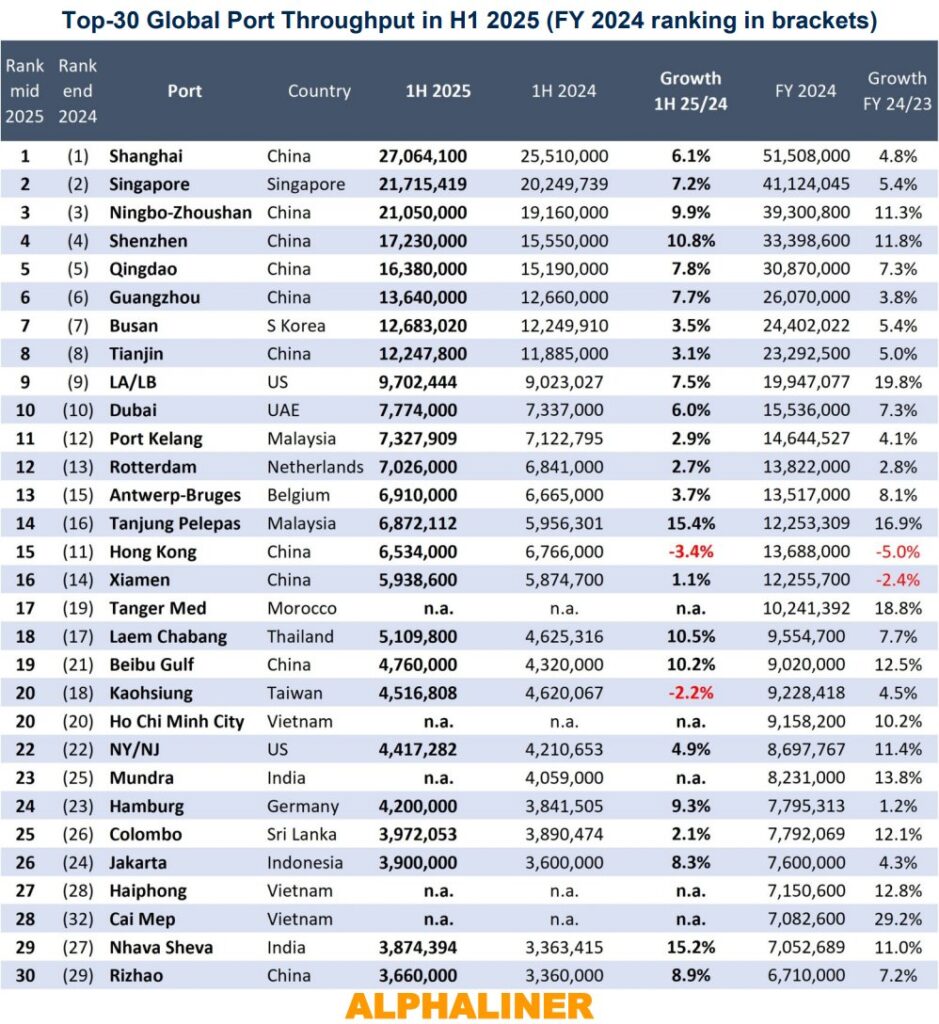 top-30-global-ports