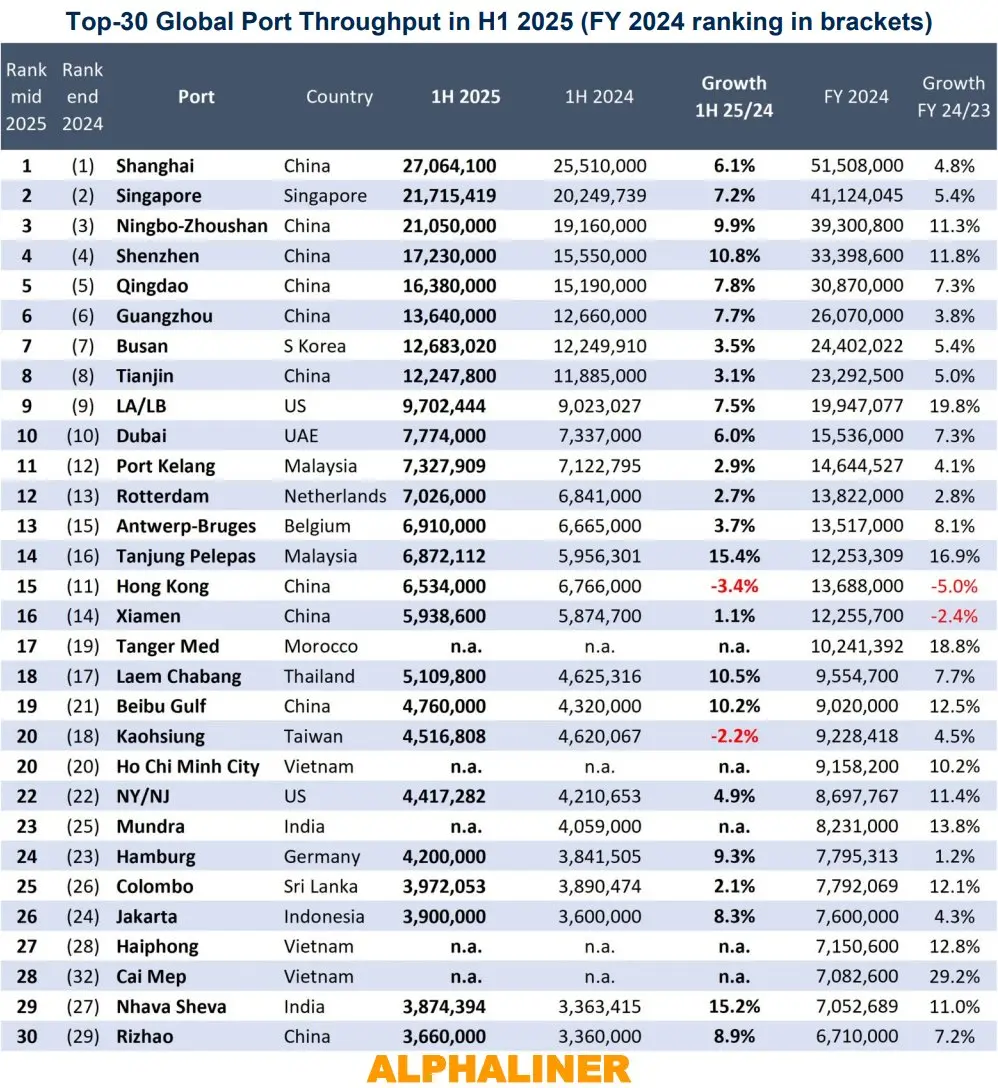 top-30-global-ports
