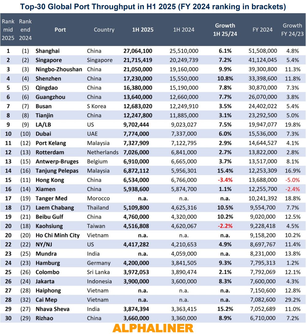 Container Ship Orderbook Grows Past Nine Million Teu But A Third Of