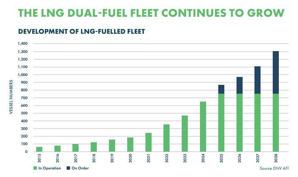 LNG-2025-Mid-Year-Review