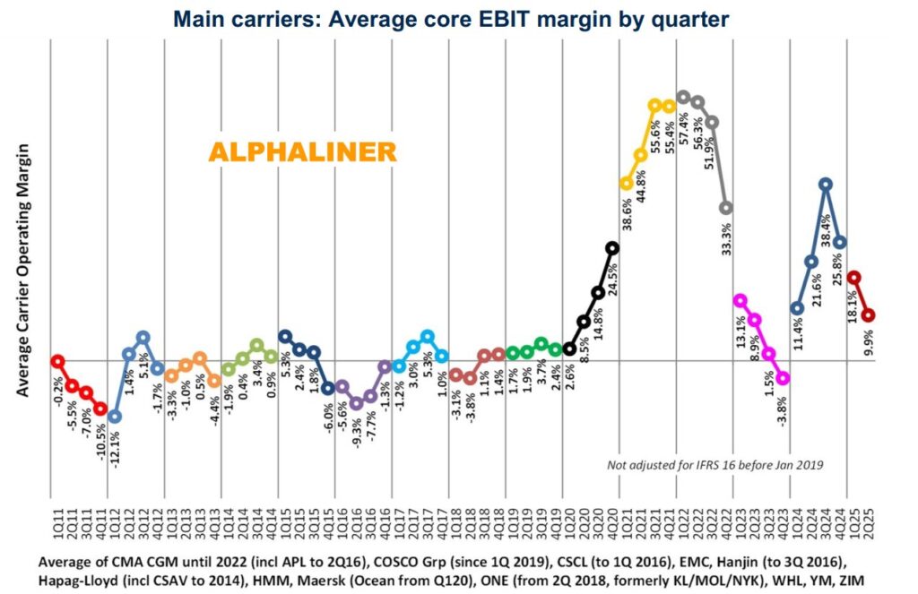 average-core-EBIT-margin-by-quarter