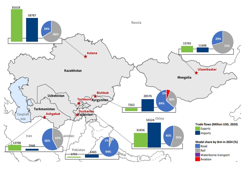 freight-transport-connectivity-sustainability-resilience-centra-asia