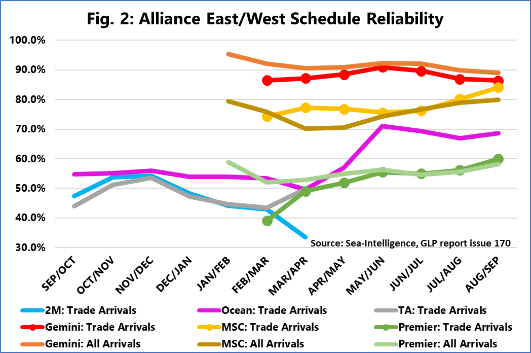 Alliance-East-West-Schedule-Reliability