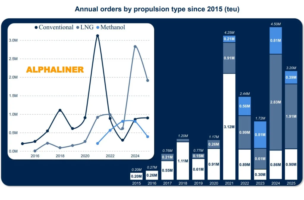 Annual-orders-by-propulsion-type