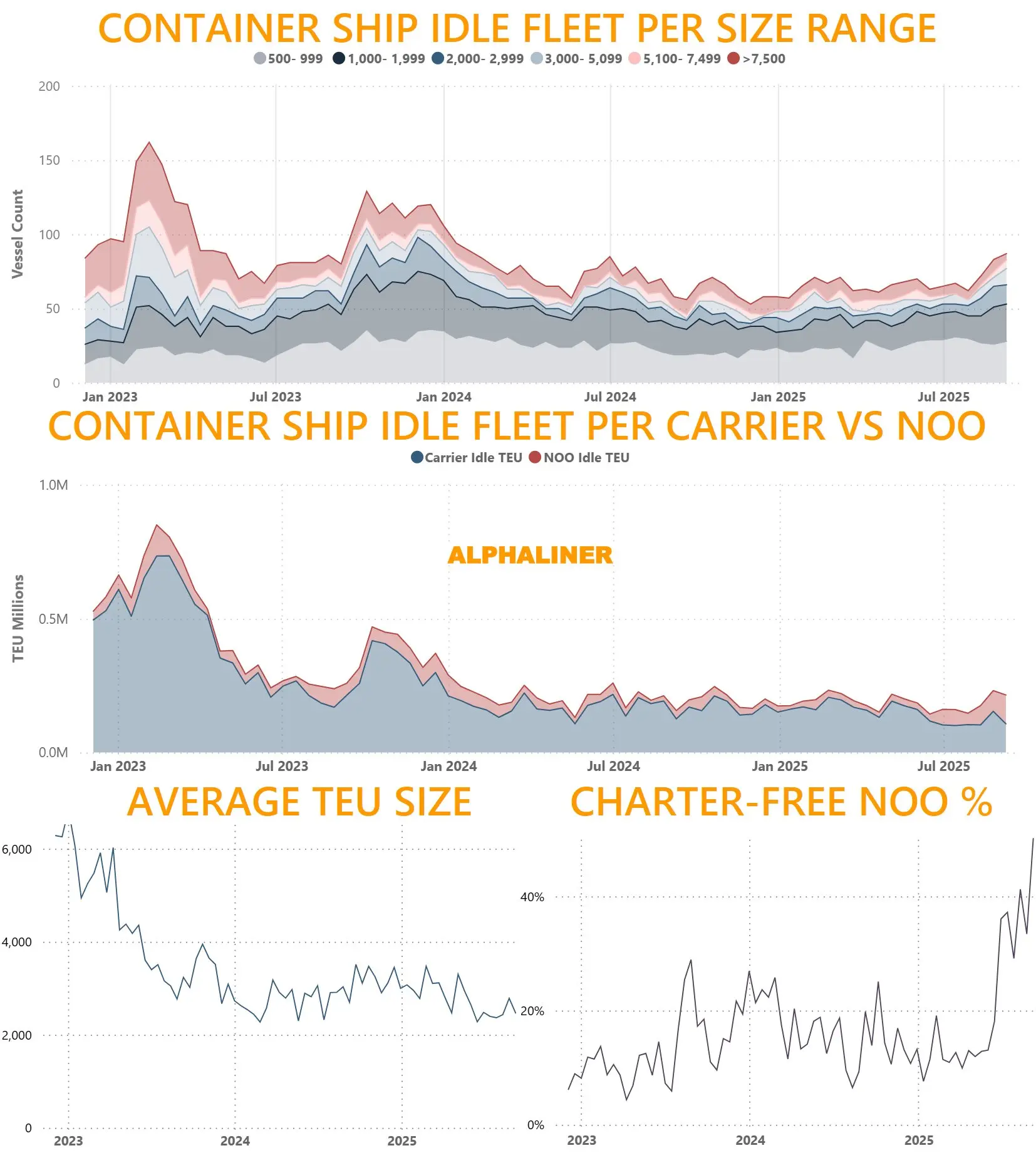 Container-Ship-Idle-Fleet