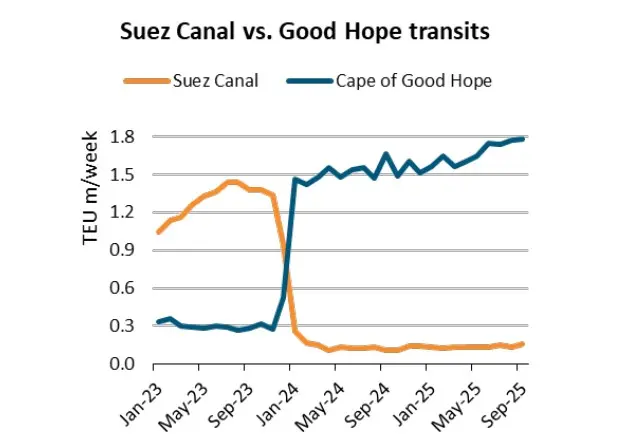 Container-Shipping-Market-Overview-Outlook-September-2025