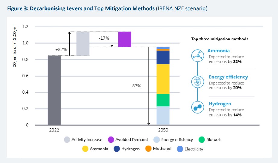 Decarbonising-the-Shipping-Industry