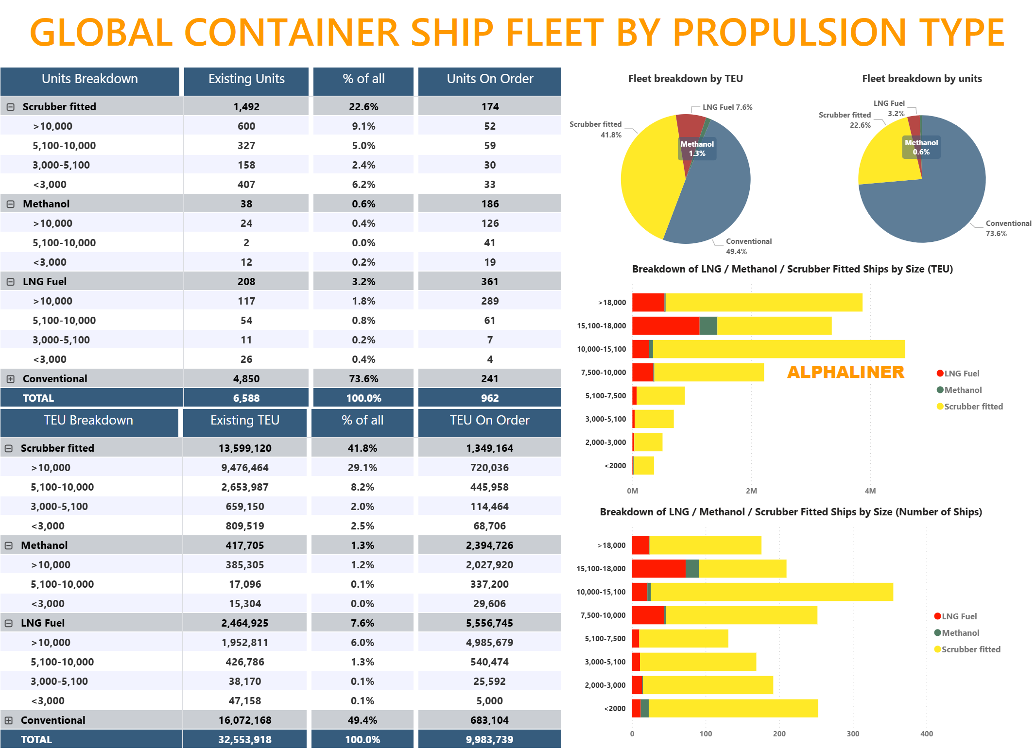 Global-Container-Ship-Fleet-by-propulsion-type