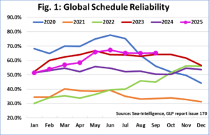 Global container schedule reliability plateaus at 65% in September ...