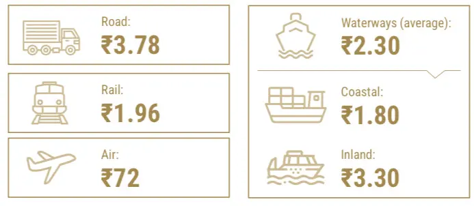 Logistics-Cost-Study-Govt-of-India