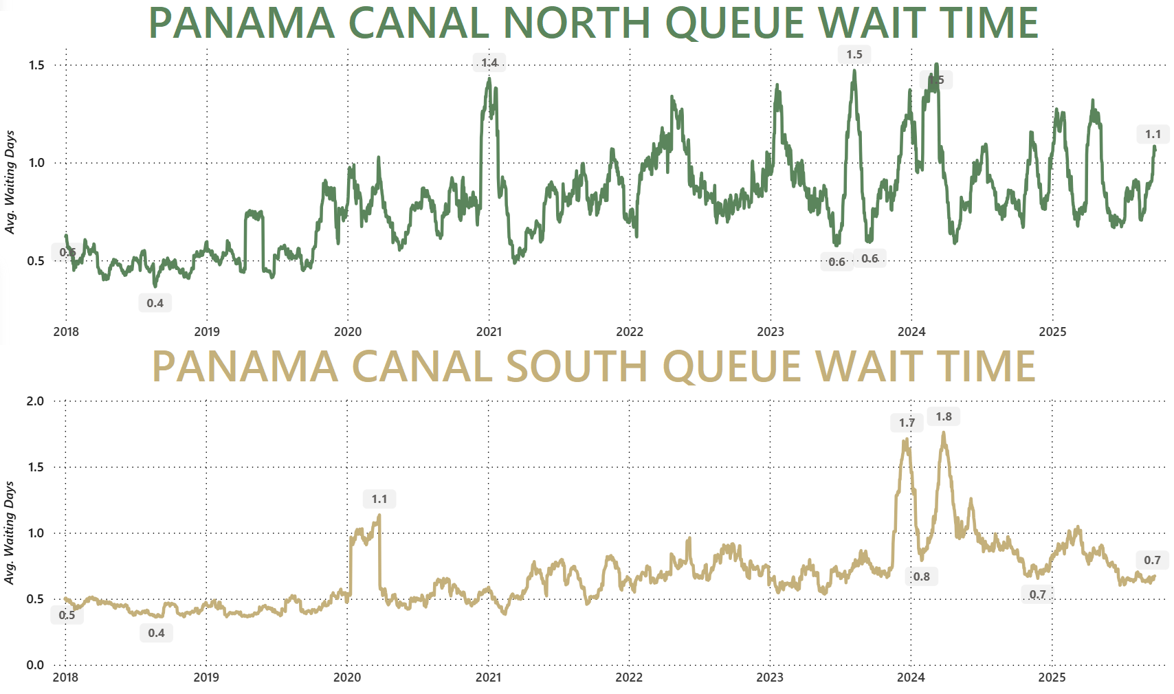 North-queue-wait-time
