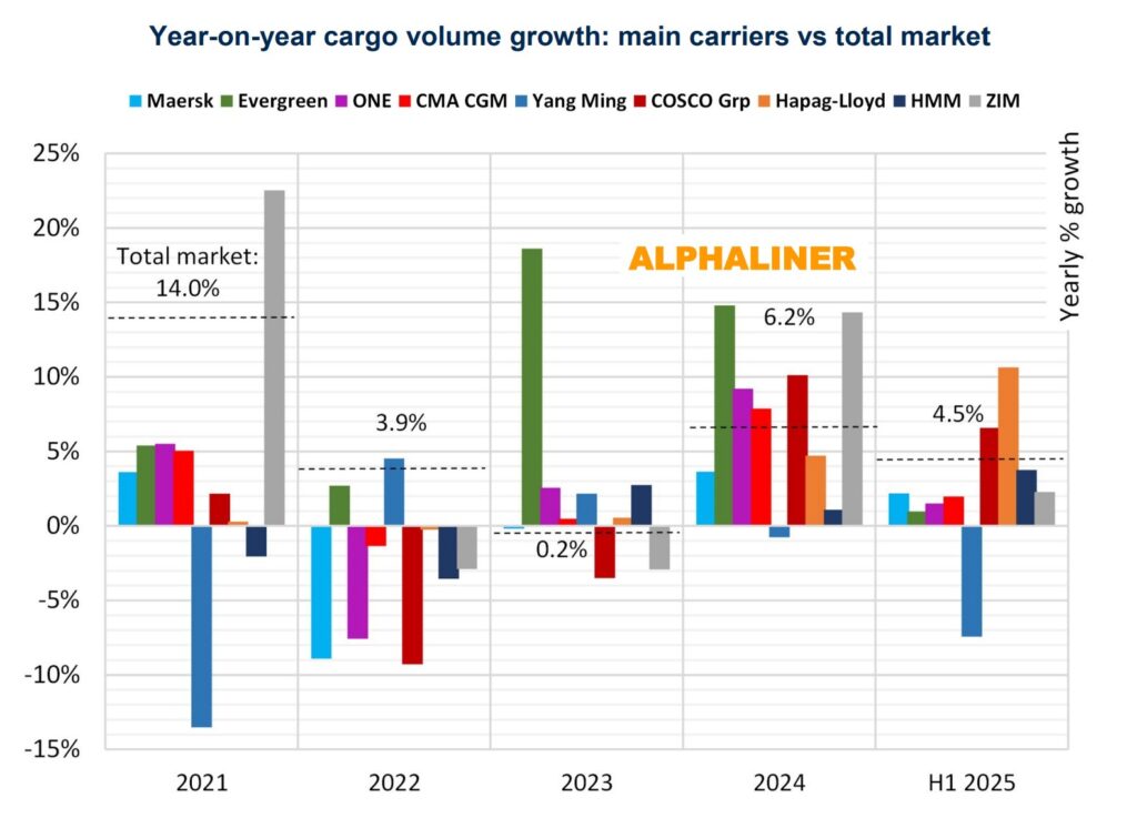 cargo-volume-growth