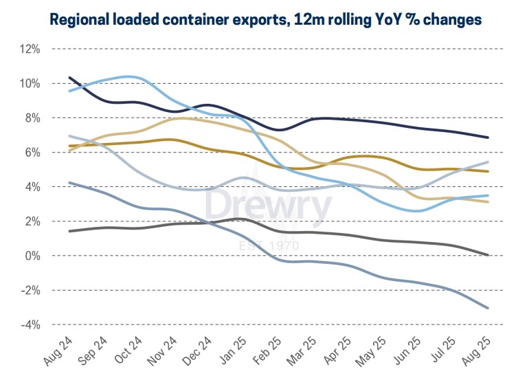 container-exports