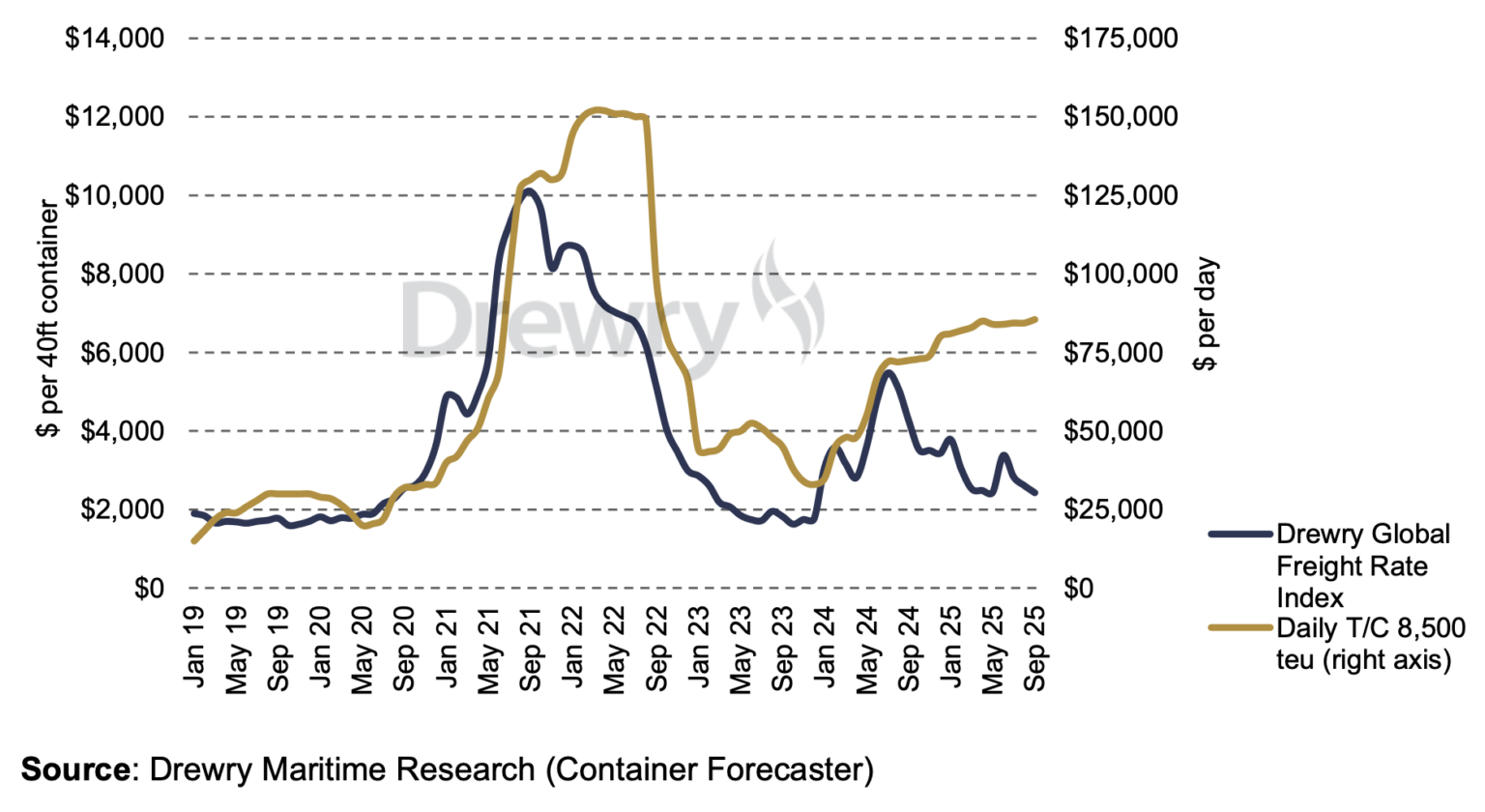 Container charter market faces its first real correction in years ...