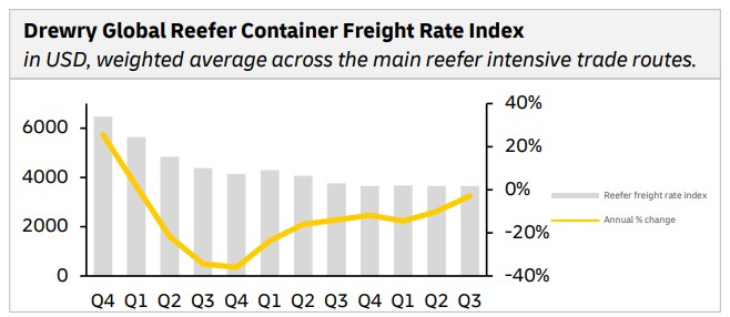 reefer-market-update