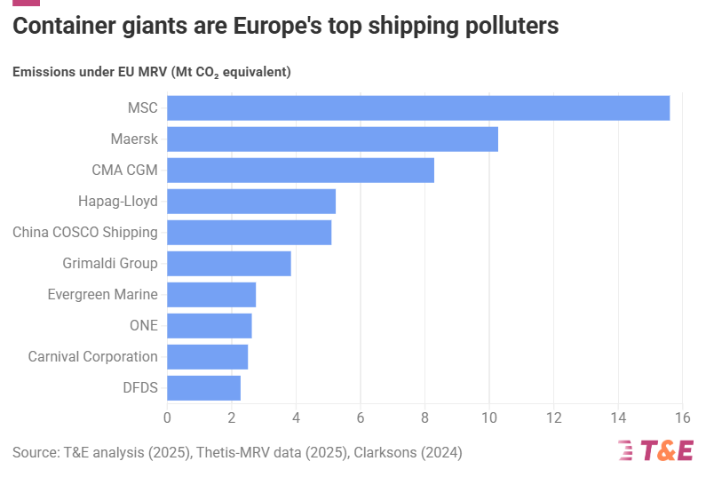 EU shipping emissions by carrier | Global Maritime Hub Top carriers ranked by EU shipping emissions under the EU MRV system.