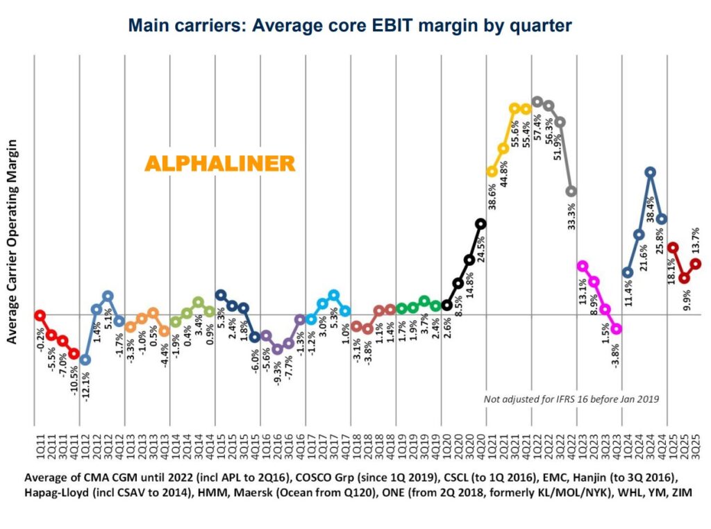Container shipping carrier EBIT margins by quarter.