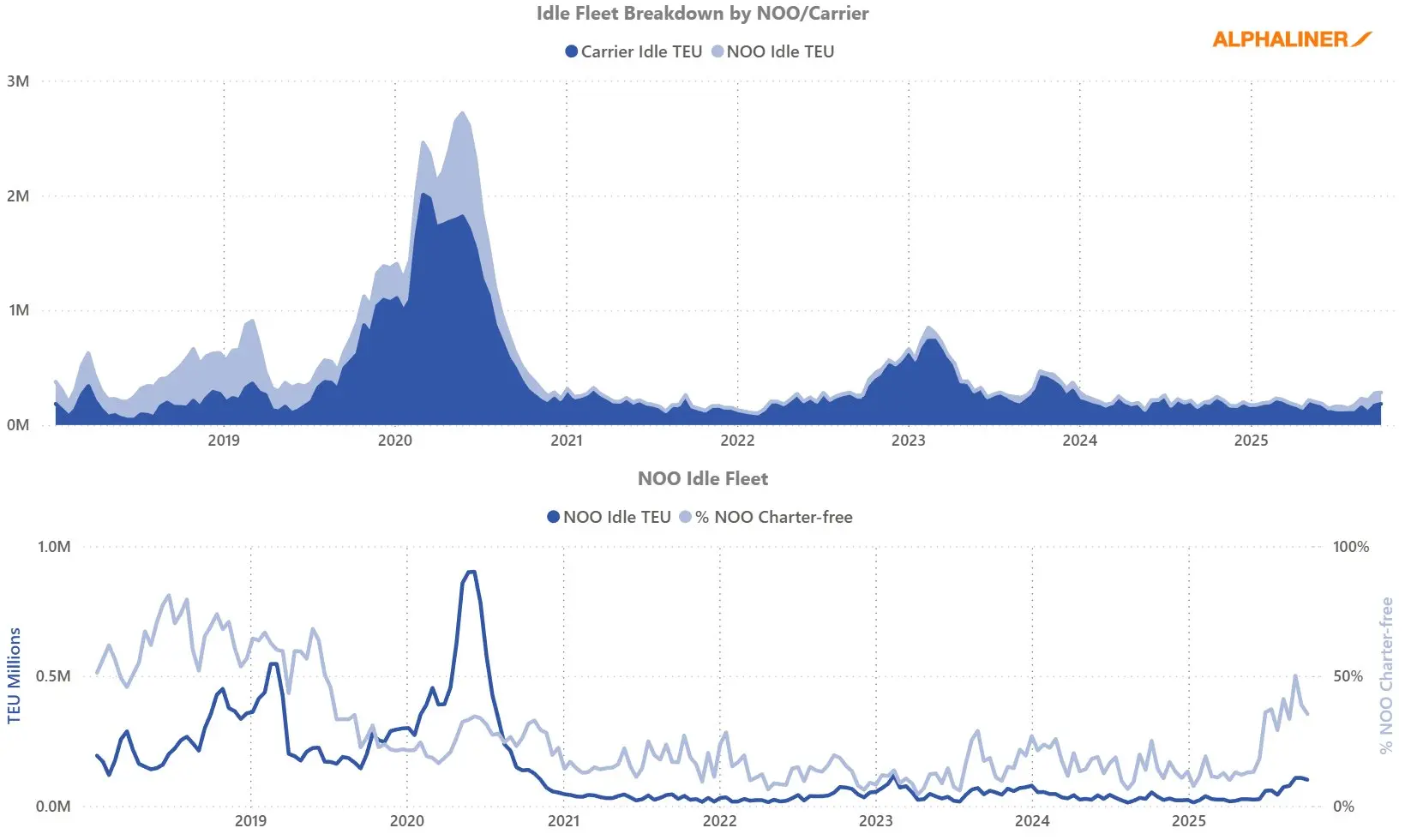 Idle fleet trends by operator type | Global Maritime Hub Historical idle container fleet by carrier and non-operating owners.