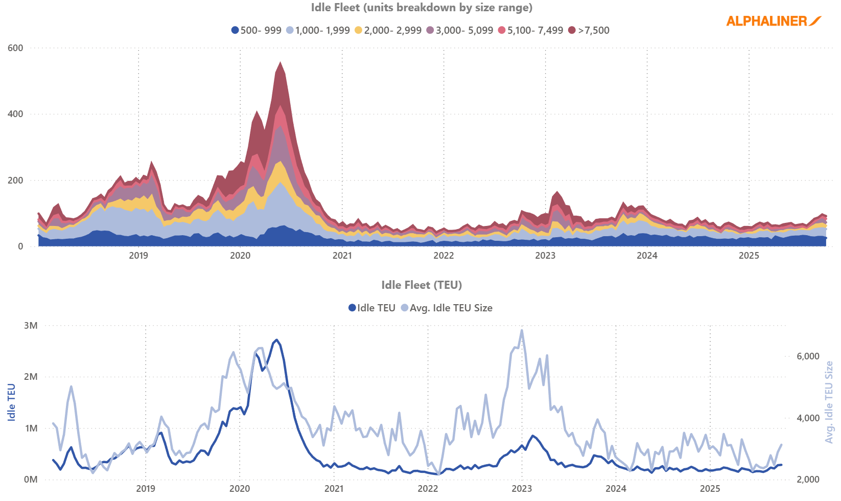 Idle fleet size distribution and TEU trend | Global Maritime Hub Idle fleet by size segment and total idle TEU trend.