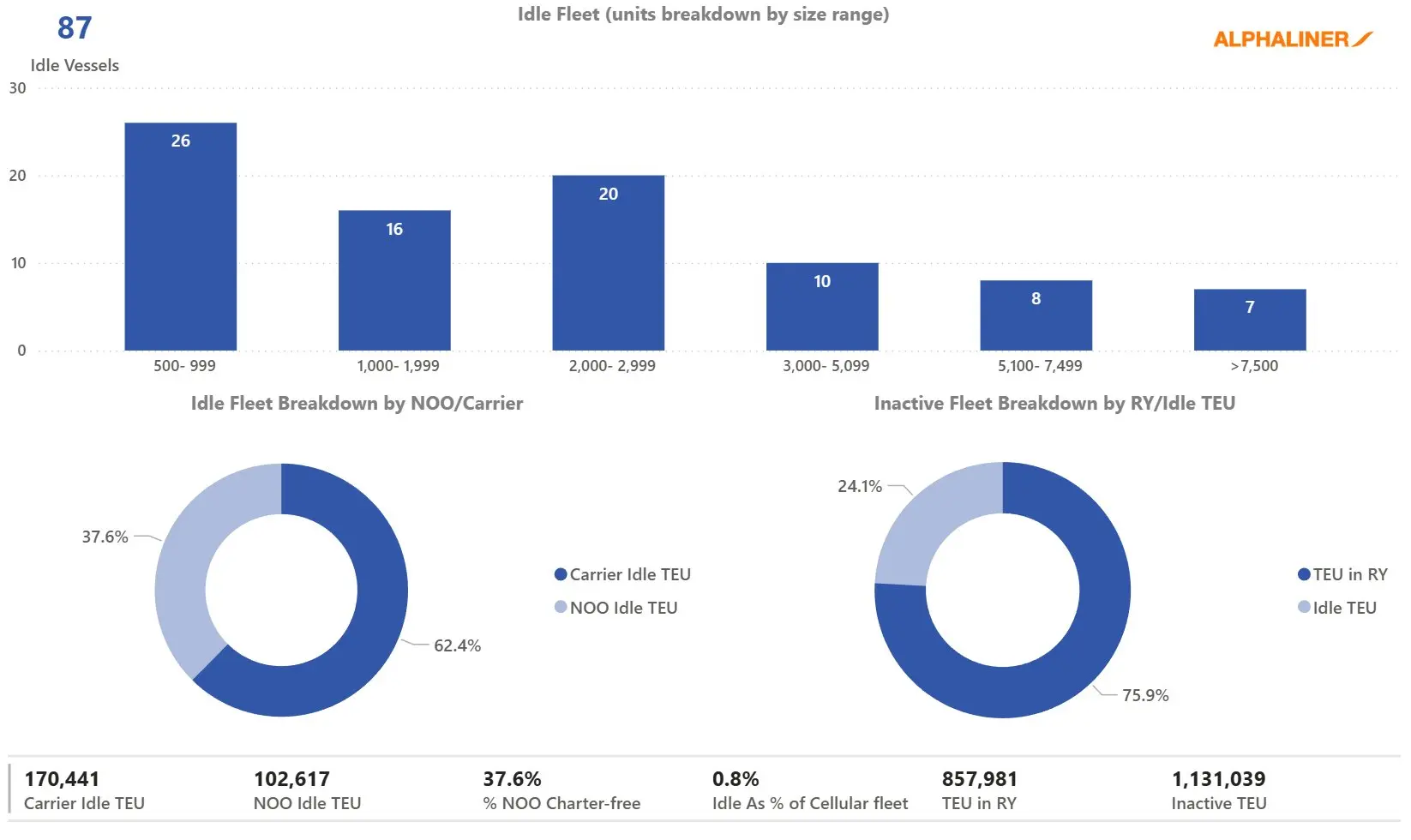 Idle container fleet snapshot by size and operator | Global Maritime Hub Idle container shipping fleet by size range and operator type.