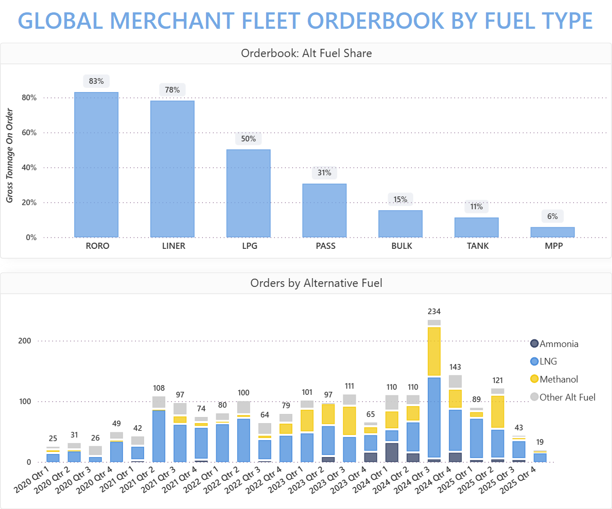 Chart showing the global merchant fleet orderbook by fuel type and monthly orders for alternative-fuel vessels.