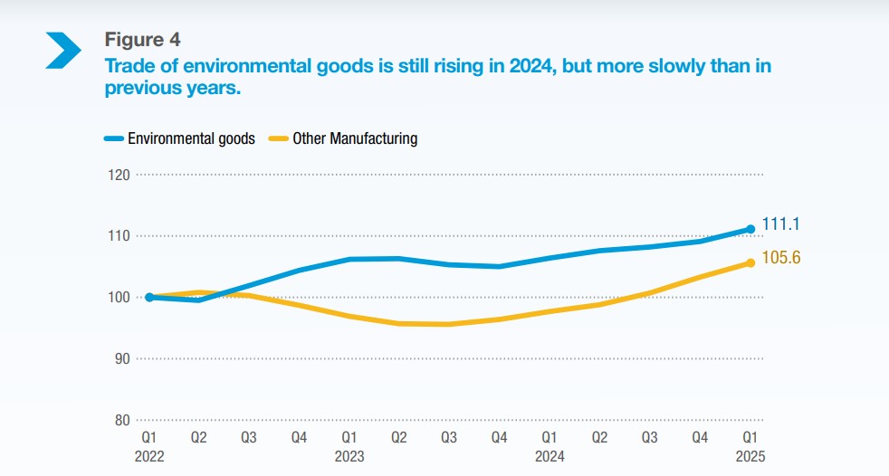 Chart comparing quarterly global trade growth in environmental goods versus other manufacturing.