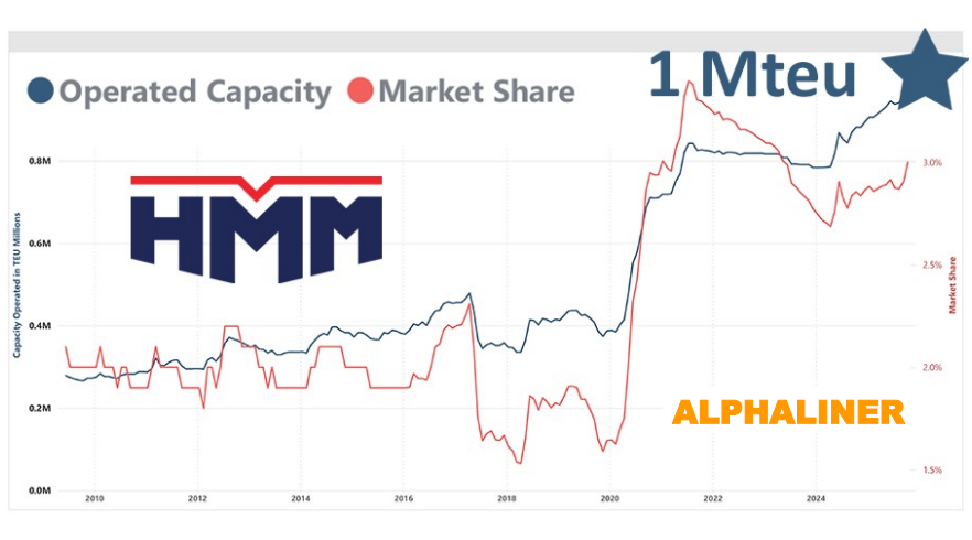 HMM-exceeds-1-Mteu-operated-capacity