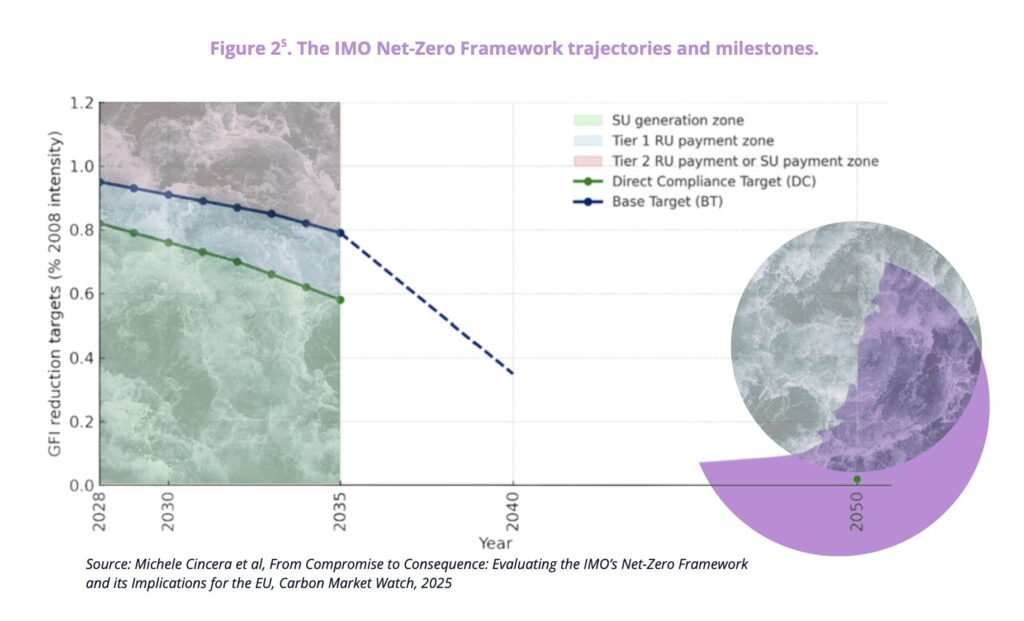 Chart showing IMO Net-Zero Framework trajectories, milestones and compliance zones for international shipping.