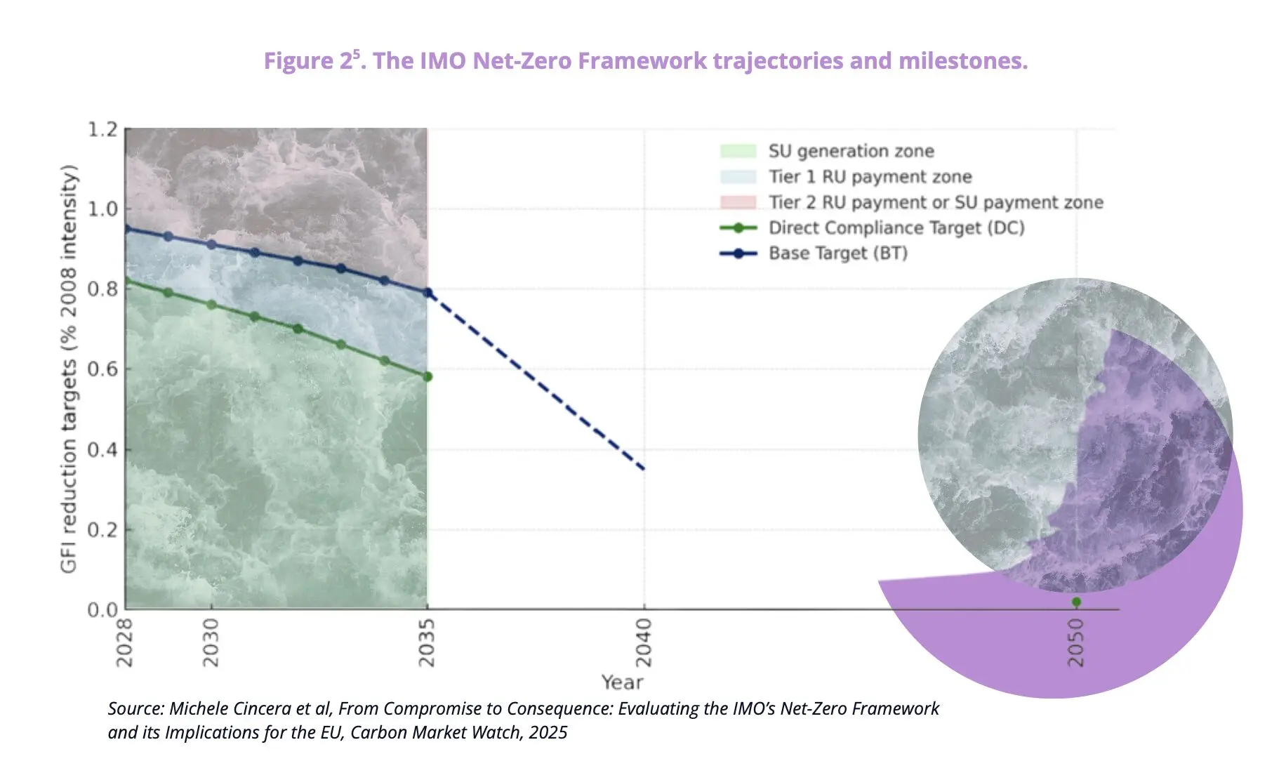 Chart showing IMO Net-Zero Framework trajectories, milestones and compliance zones for international shipping.