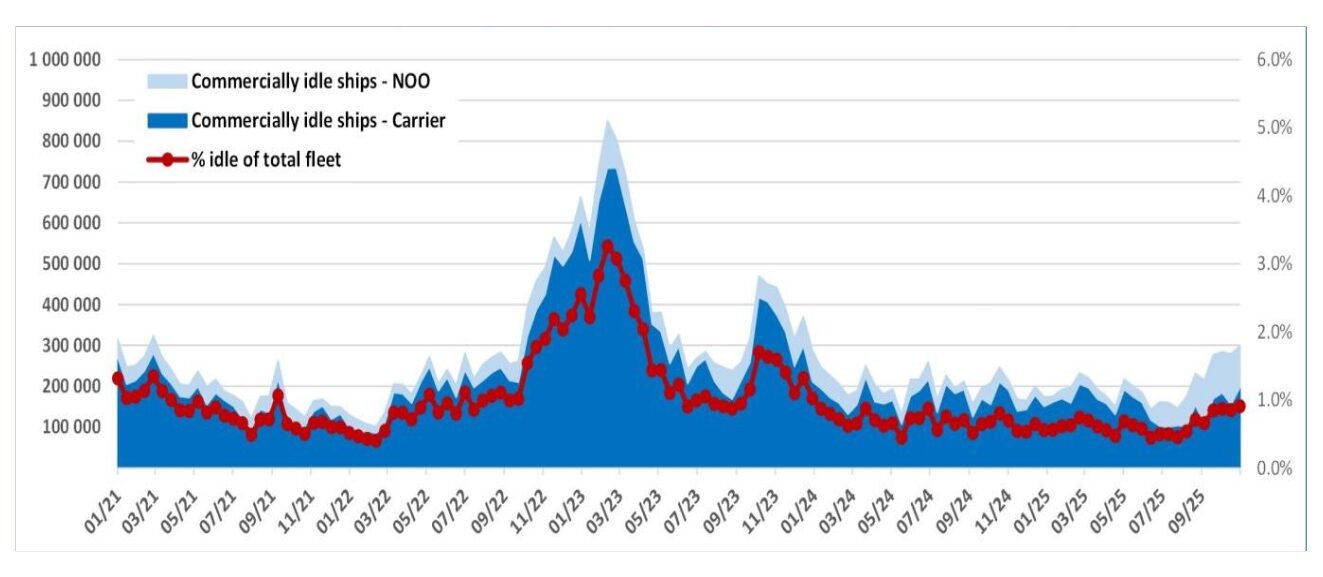 Chart showing commercially idle container ships and the percentage of the global fleet idle between 2021 and 2025.