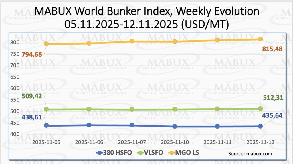 Global bunker index showing weekly evolution of HSFO, VLSFO and MGO LS for Week 46 2025 (MABUX)