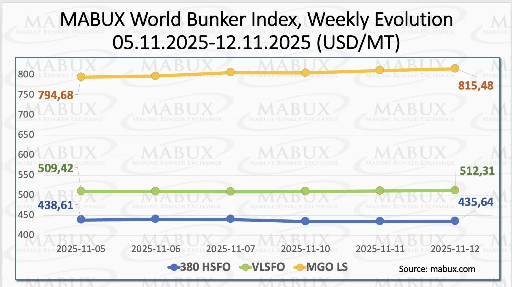 Global bunker index showing weekly evolution of HSFO, VLSFO and MGO LS for Week 46 2025 (MABUX)