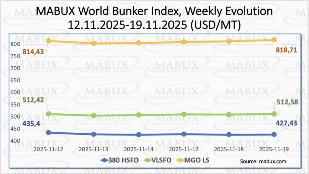 Global bunker fuel indices for HSFO, VLSFO and MGO LS, weekly evolution in Week 47 2025, MABUX