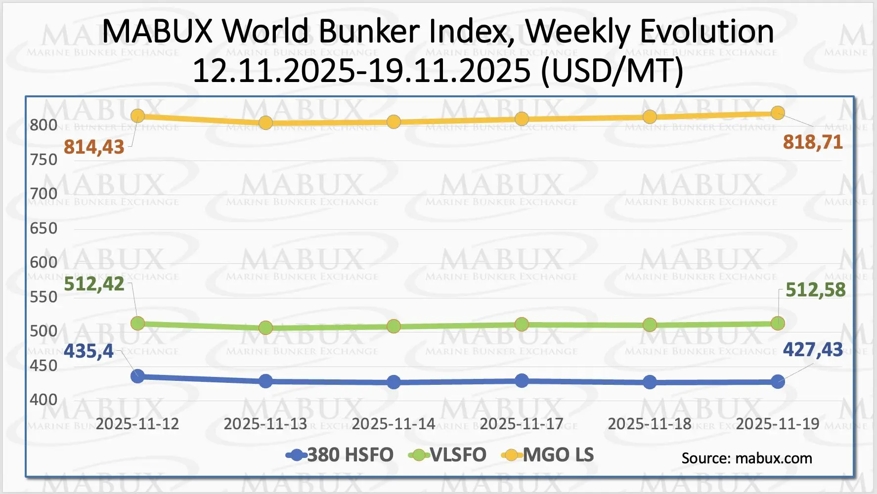 MABUX world bunker index – weekly evolution, Week 47 2025 | Global Maritime Hub Global bunker fuel indices for HSFO, VLSFO and MGO LS, weekly evolution in Week 47 2025, MABUX