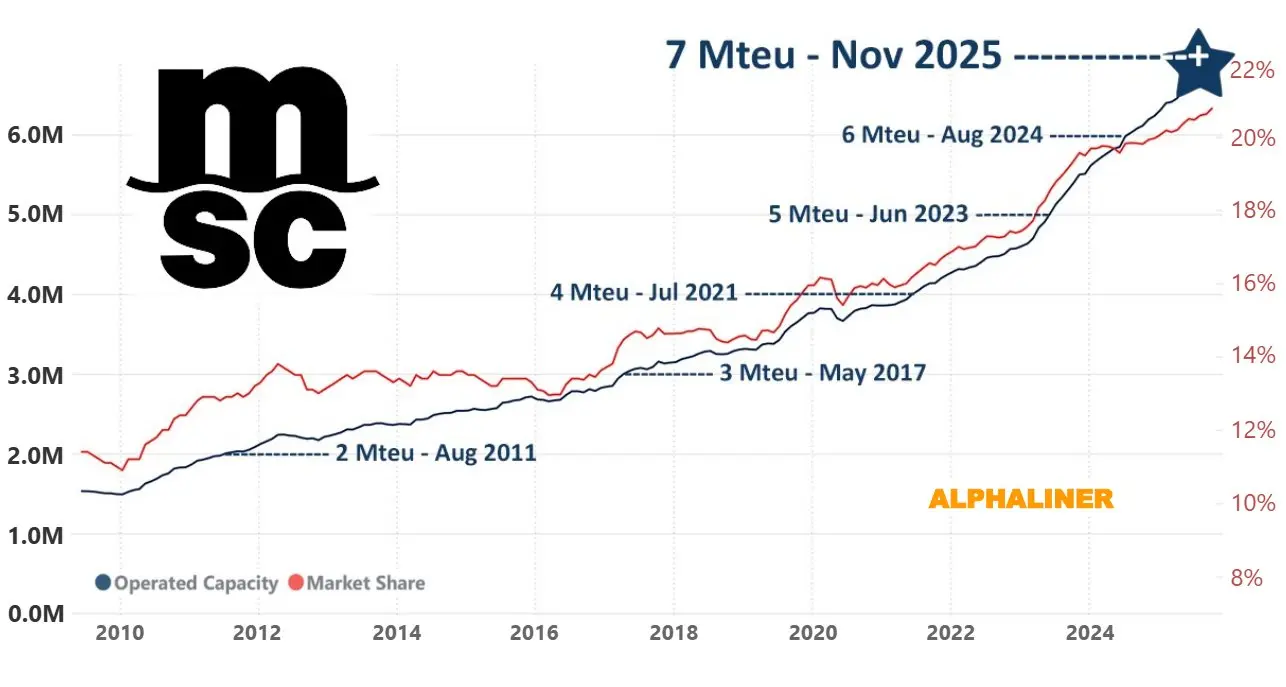 MSC fleet capacity surpasses 7 Mteu, chart showing operated capacity growth trend