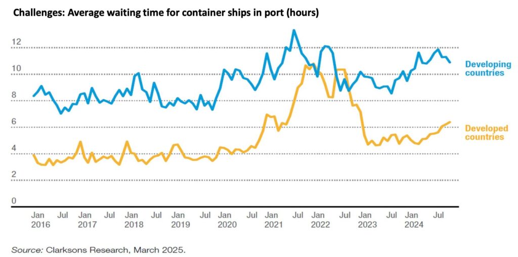 Chart showing average container-ship waiting times in port for developing and developed countries from 2016 to 2025.