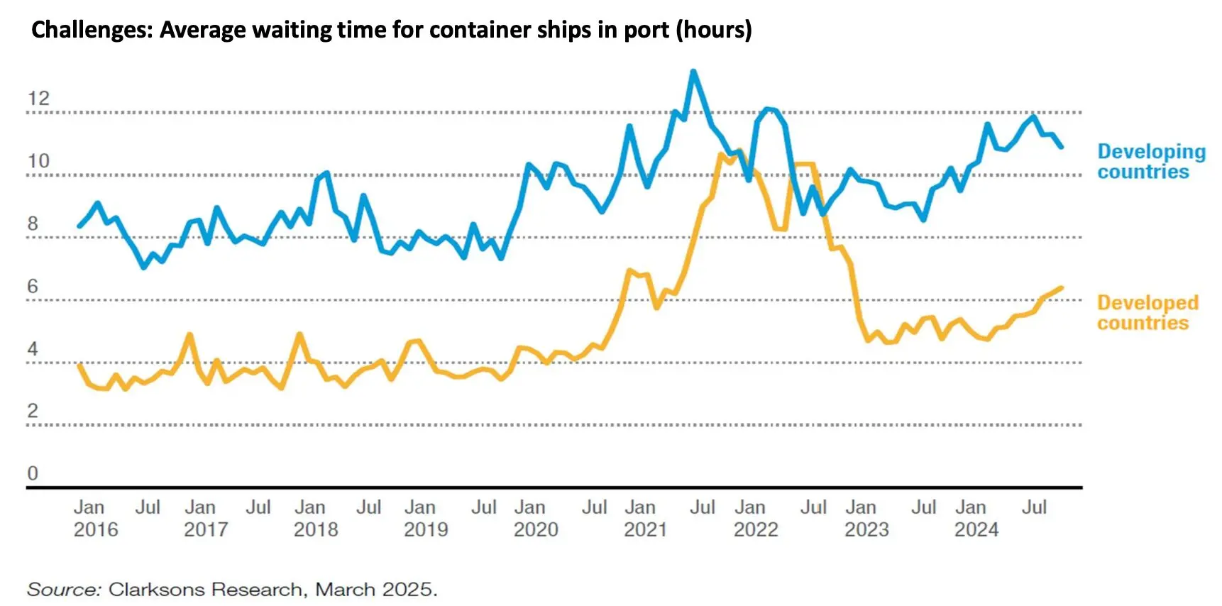 Chart showing average container-ship waiting times in port for developing and developed countries from 2016 to 2025.