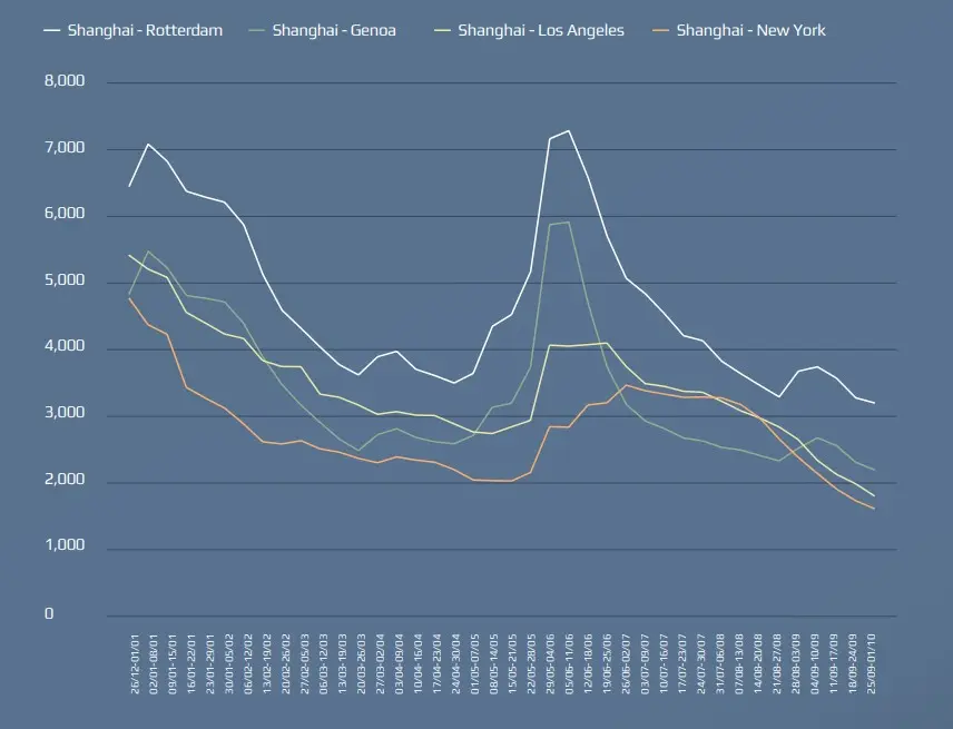 Containership freight rates on major routes from January to September 2025.