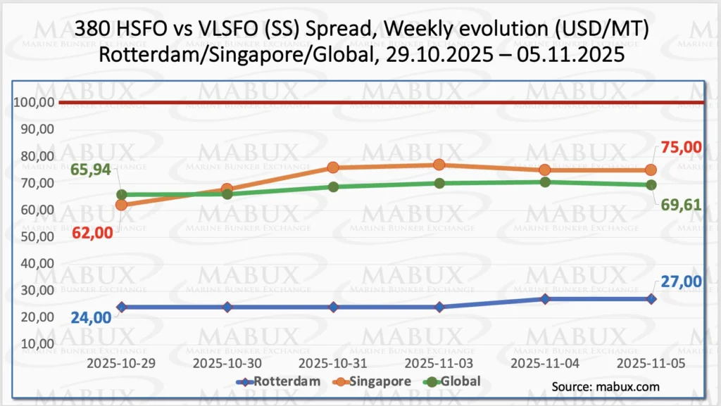 Weekly HSFO–VLSFO scrubber spread trends at Rotterdam, Singapore and global average, Week 45 2025