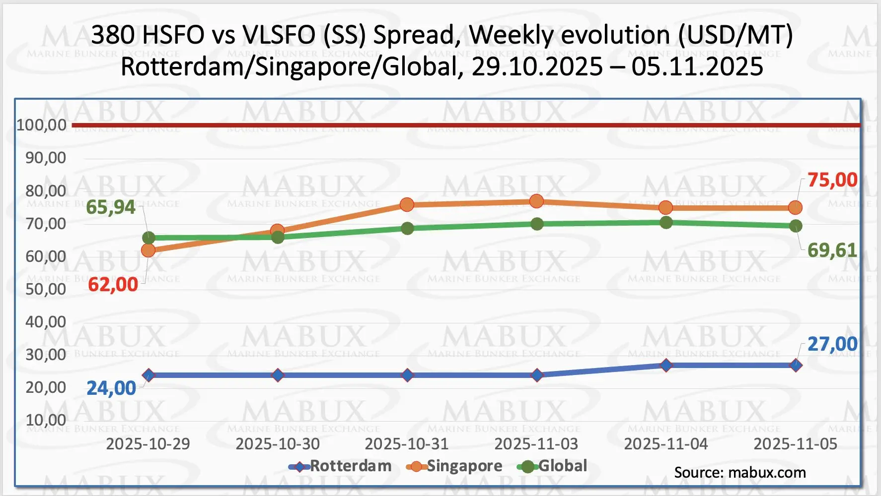 Weekly HSFO–VLSFO scrubber spread trends at Rotterdam, Singapore and global average, Week 45 2025