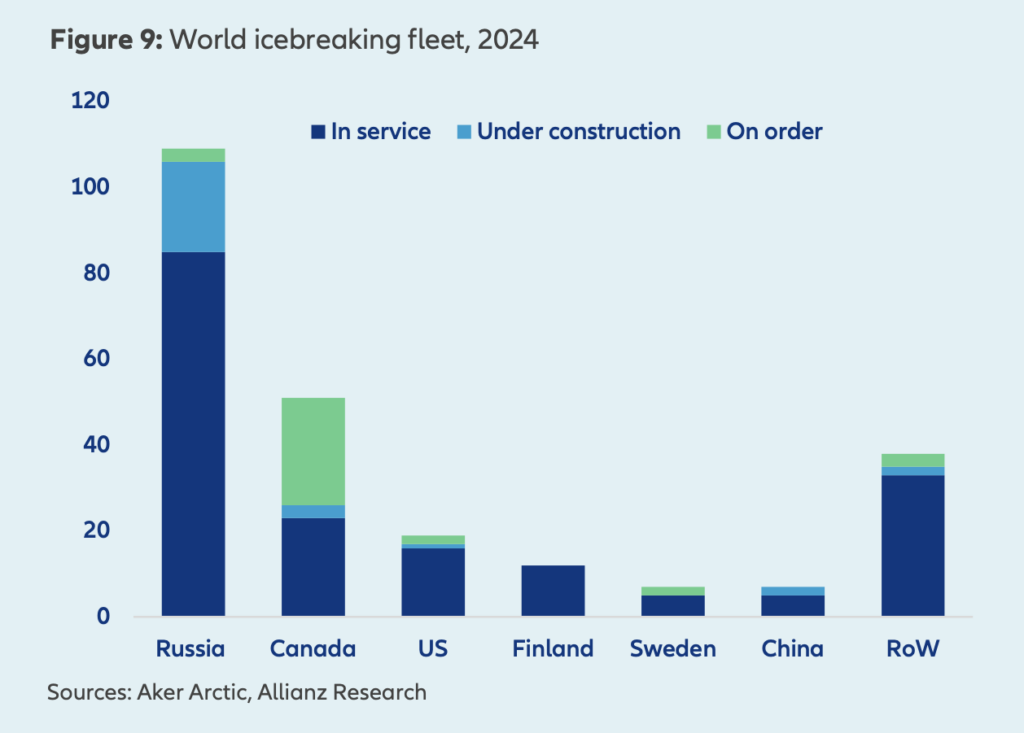 Bar chart showing the world icebreaking fleet in 2024 by country, including Russia, Canada, the US and others.