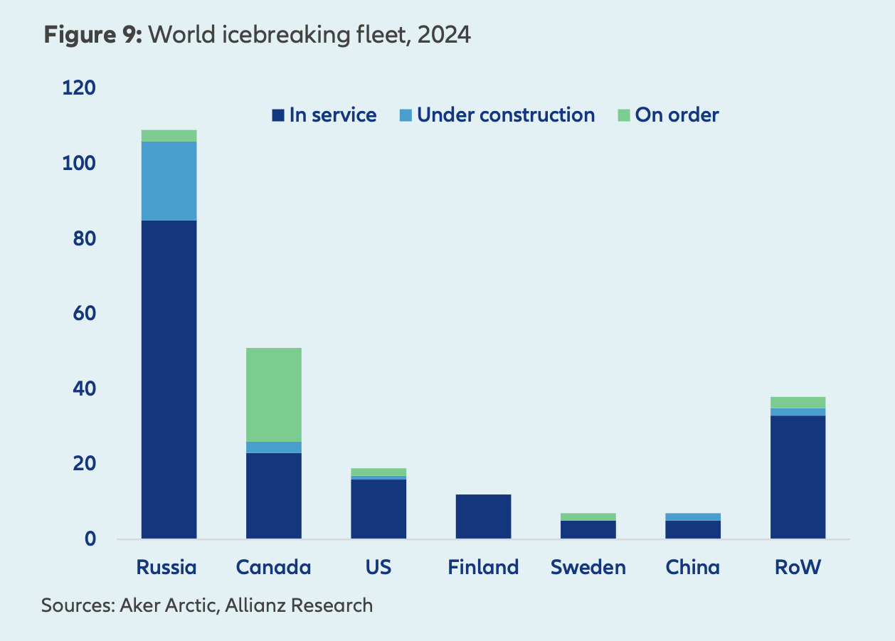 Bar chart showing the world icebreaking fleet in 2024 by country, including Russia, Canada, the US and others.