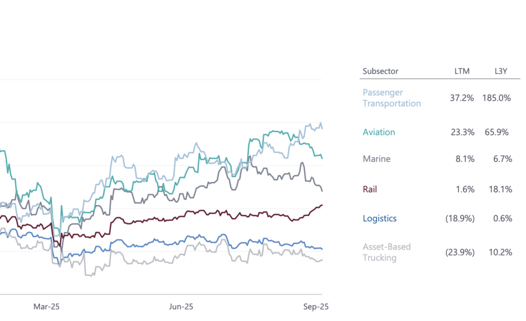 LTM performance chart showing how the global shipping sector compares with passenger transport, aviation, rail, logistics and trucking in September 2025.