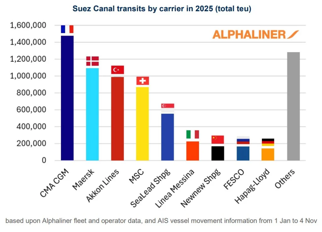 Chart showing Suez Canal transits by carrier in 2025 based on total TEU volumes.