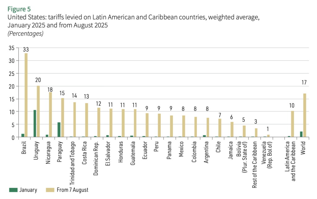 Tariffs applied by the United States to Latin American and Caribbean countries in 2025.