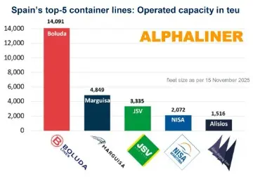Spain’s top container carriers by operated capacity, chart by Alphaliner