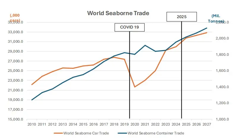 Line chart showing world seaborne car trade and container trade from 2010 to 2027, including the COVID-19 dip and projected 2025 recovery.