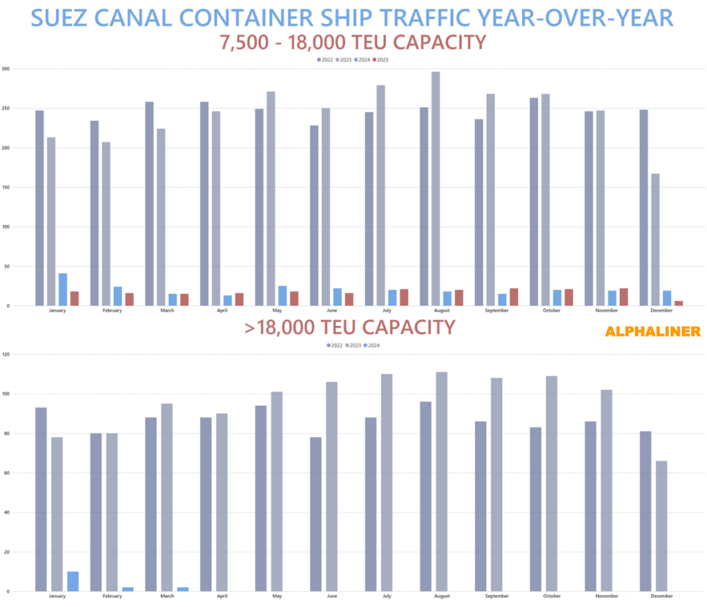 Suez Canal container ship traffic trends for 7,500–18,000 TEU and >18,000 TEU vessels – Alphaliner public data