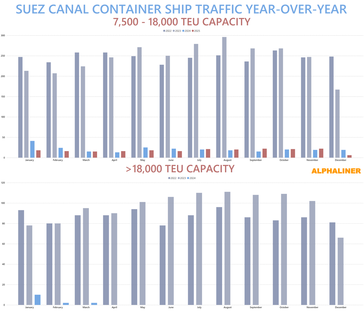 Suez Canal container ship traffic trends for 7,500–18,000 TEU and >18,000 TEU vessels – Alphaliner public data