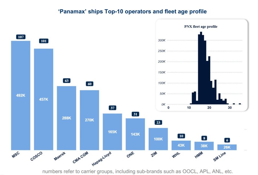 Panamax container ship fleet age profile chart – Alphaliner data